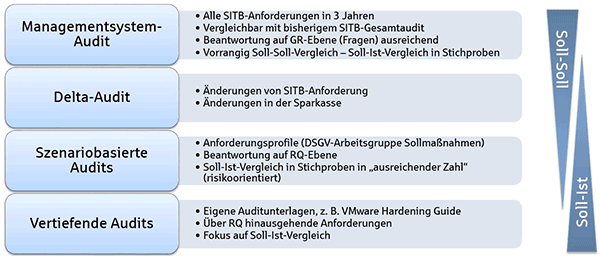 Auditprogramm Aufsichtskonform Aufstellen